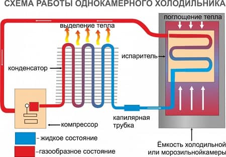 Schema și principiul frigiderului