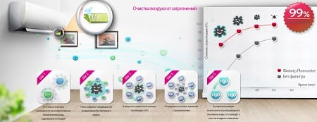 Funcția de filtrare și purificare a aerului