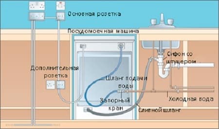 Conectarea canalului de alimentare cu apă la mașina de spălat vase