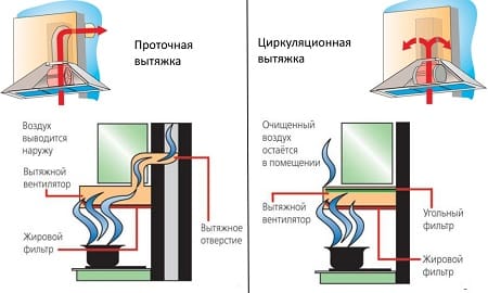 Avantajele unei hote pentru bucătărie fără a se ventila în ventilație
