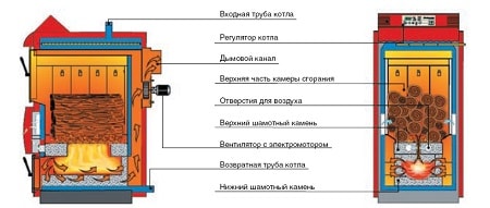 caracteristicile cazanelor pe combustibil solid pentru arderea îndelungată