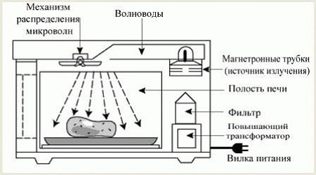 Principiul de funcționare al cuptorului cu microunde