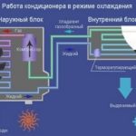 Ce trebuie să știți despre modul în care funcționează aparatul de aer condiționat