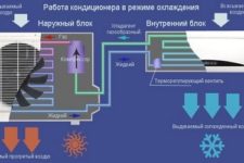 Ce trebuie să știți despre modul în care funcționează aparatul de aer condiționat