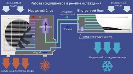 Ce trebuie să știți despre modul în care funcționează aparatul de aer condiționat